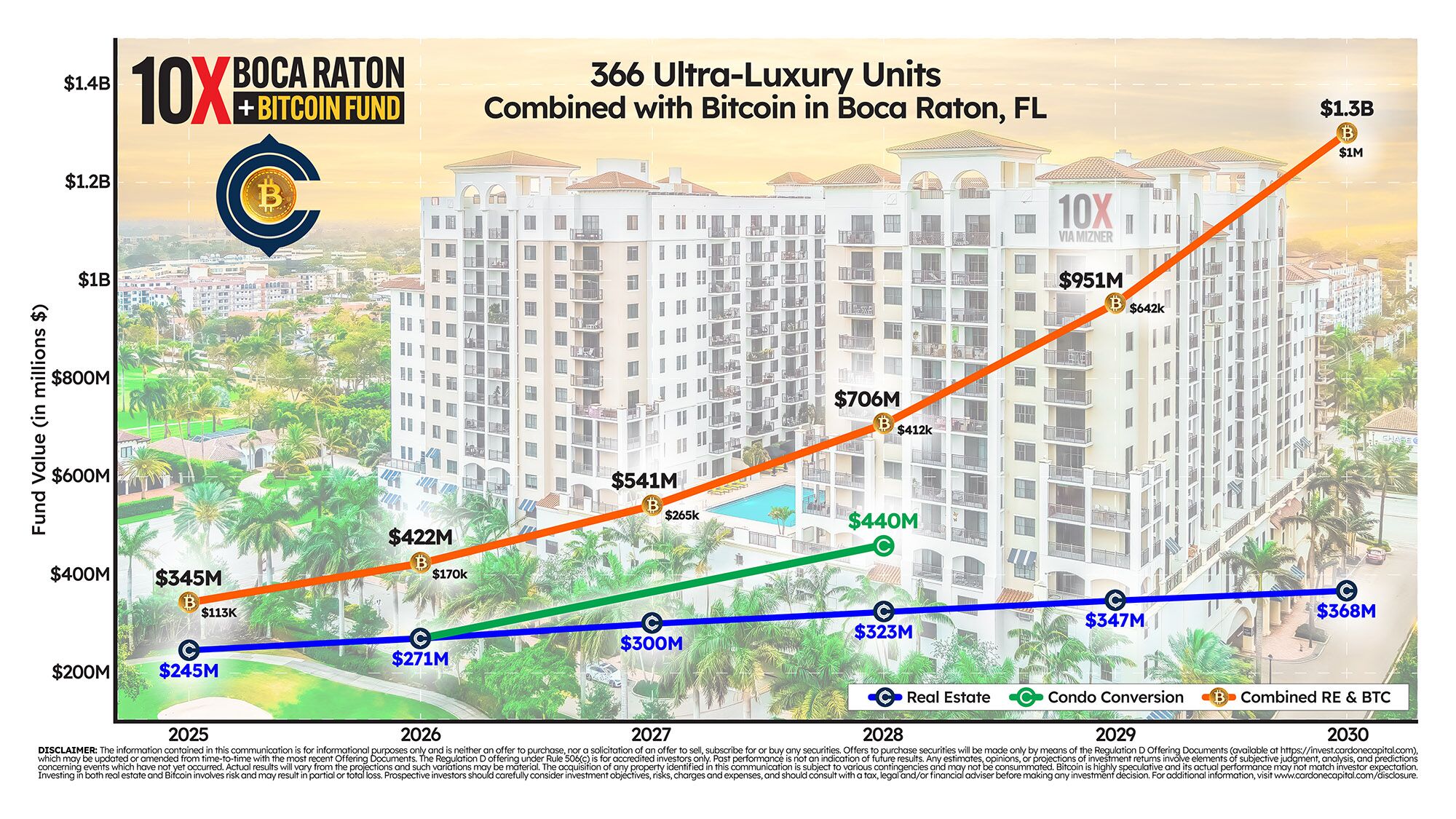 10x boca raton bitcoin fund cardone capital